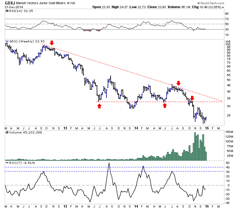 Gdxj Chart Yahoo