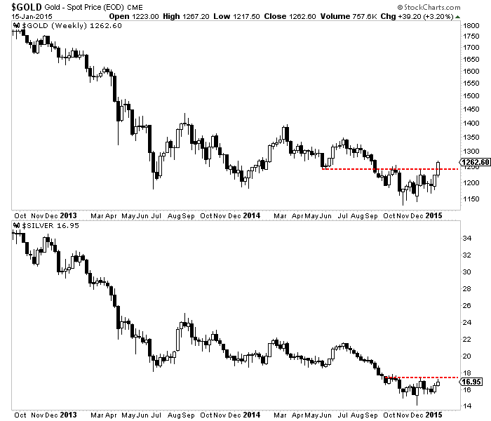 Gold and Slver Charts