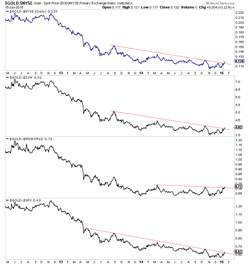 Gold:NYSE Chart