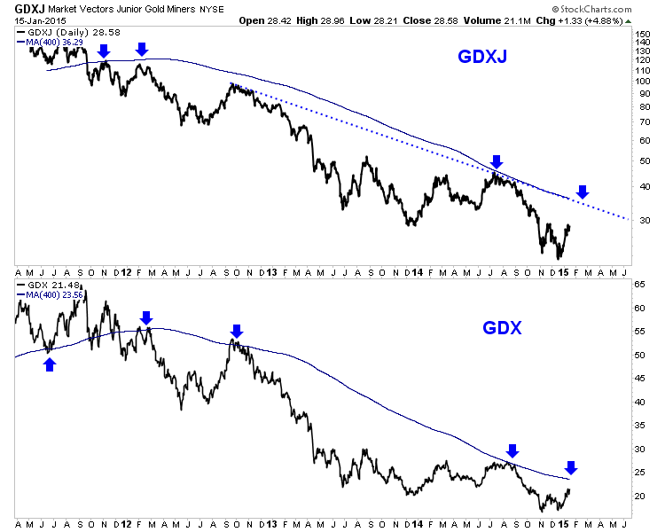 Market Vectors Junior Gold Miners Chart