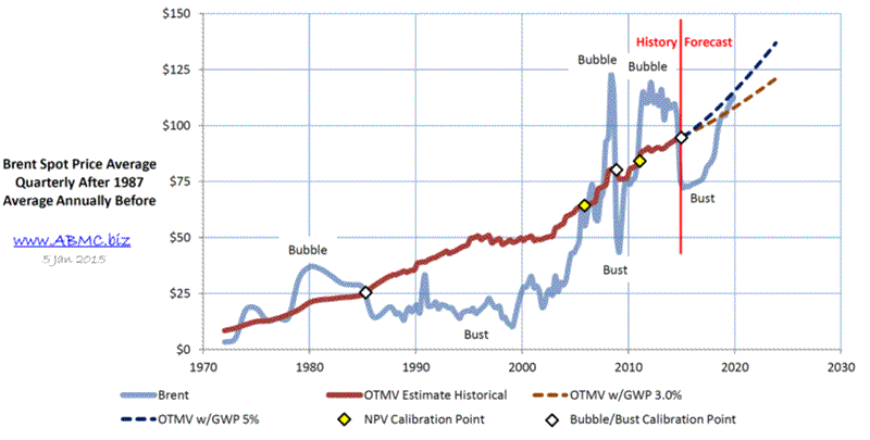 Mops Oil Price Chart