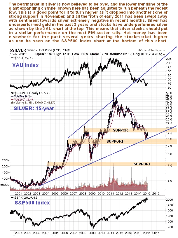 Silver 15-Year Chart