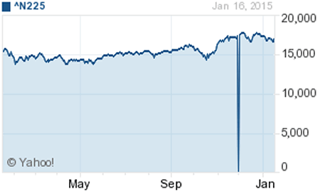 Nikkei 225 (^N225)