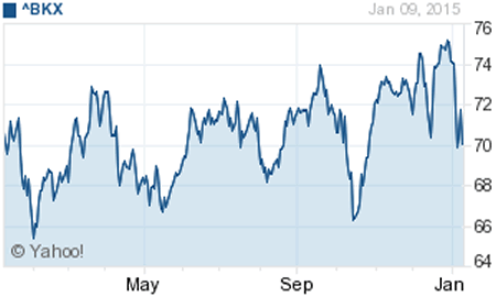 KBW Bank Index (^BKX)