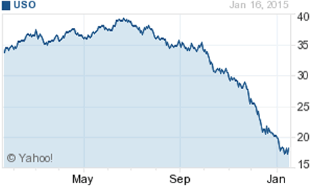 United States Oil ETF (USO)