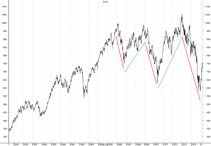 1974 Stock Market Chart