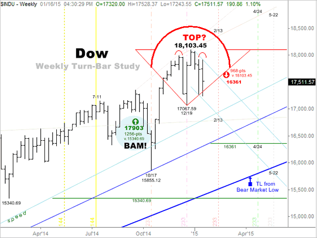 Dow Weekly Turn-Bar Study