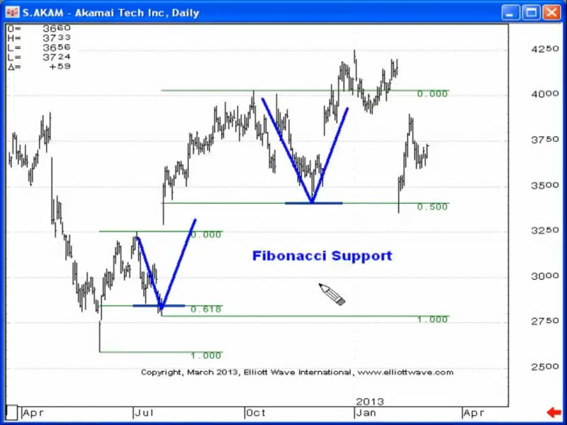 How To Find Support And Resistance On A Chart