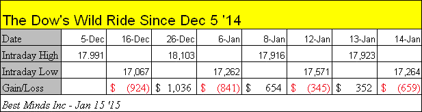 The Dow's Wild Ride Since Dec 5, 2014