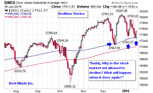 DOW Daily Chart