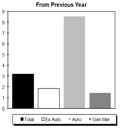 Retail Sales vs. December 2013