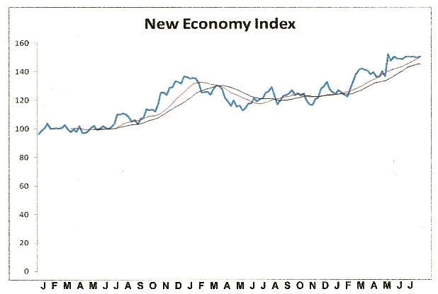 New Economy Index Chart