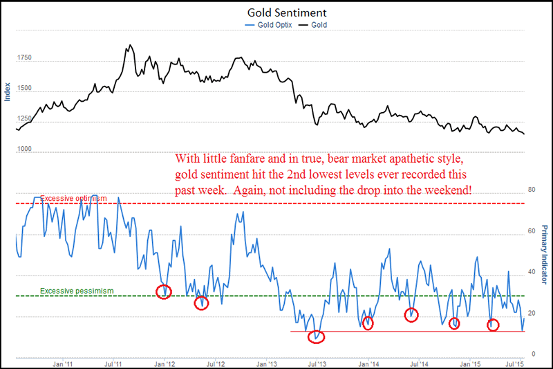 Gold Sentiment