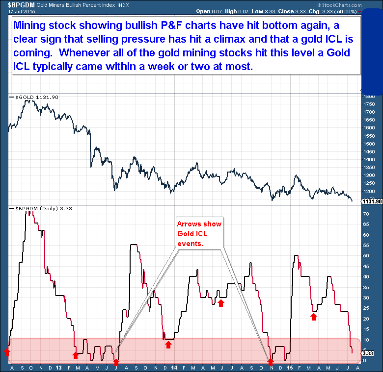 Gold Miners Bullish Percent Daily Chart