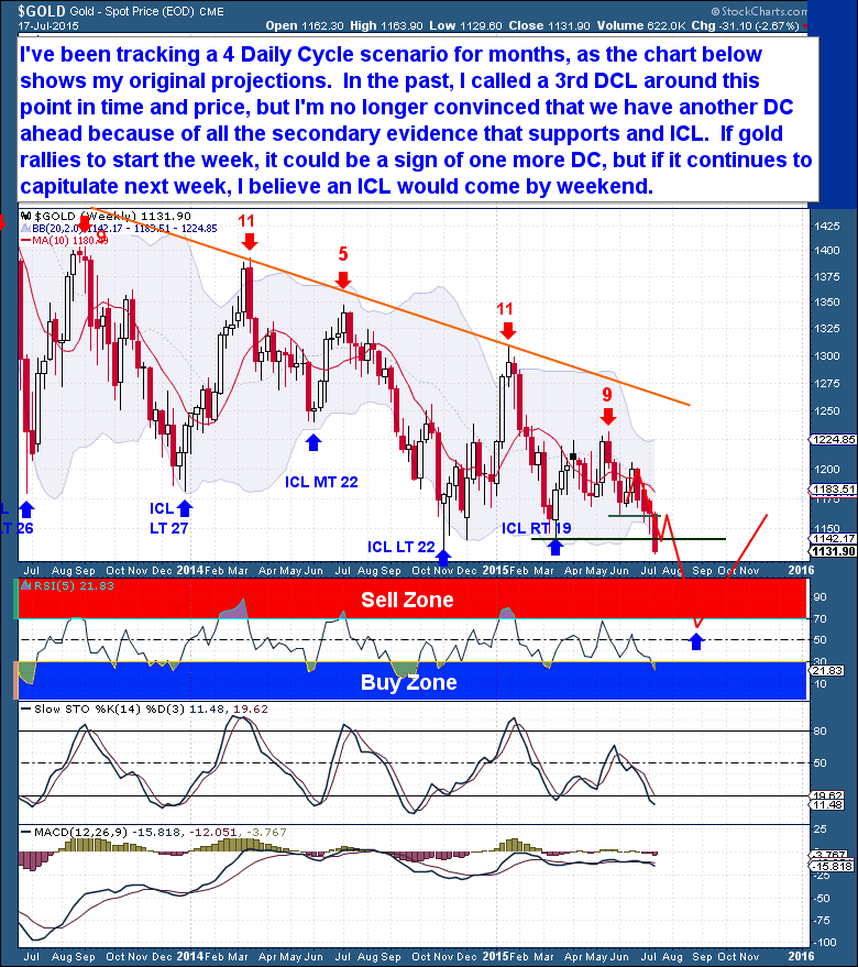 Spot Gold Weekly Chart