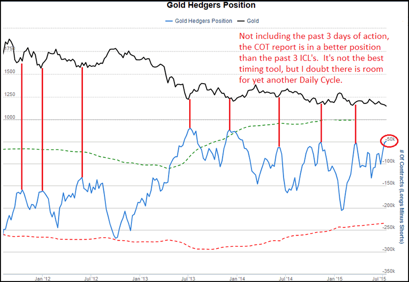 Gold Hedgers Position