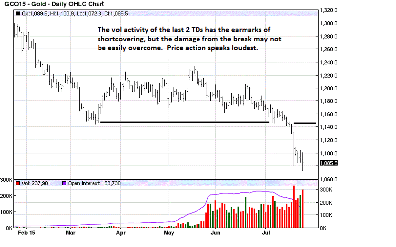 Daily Gold Chart