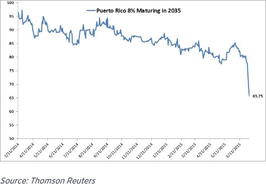 Puerto Rico Bond Price Chart