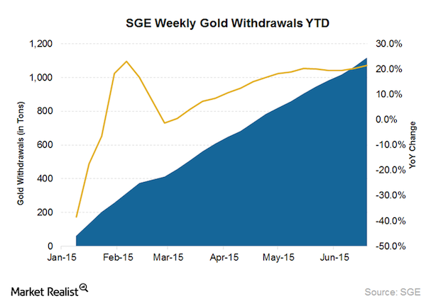 SGE volume %