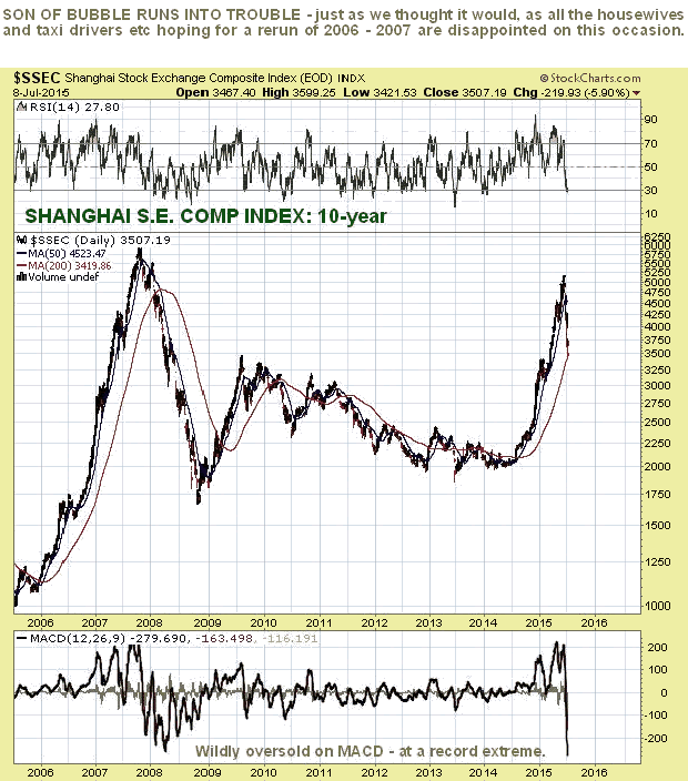 Shanghai Composite Index 10-Year Chart