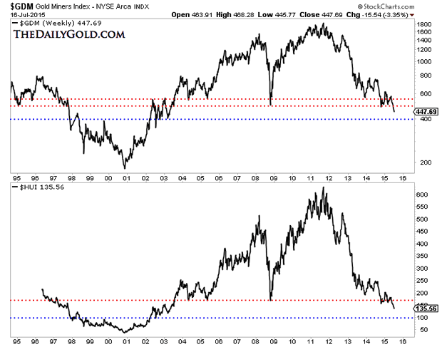 Gold Miners Weekly Chart