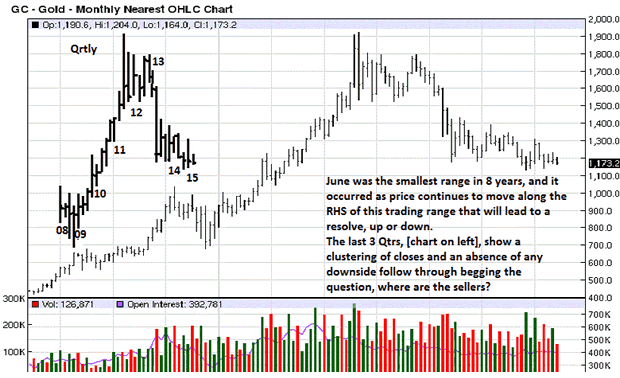 Monthly Gold Chart