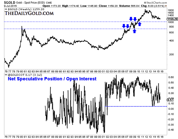 Gold and COT Weekly Chart