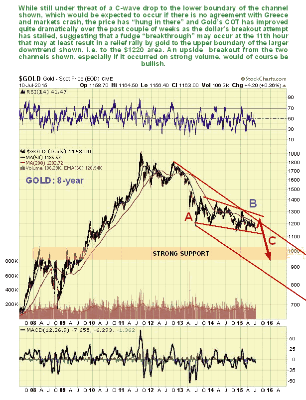 Gold 8-Year Chart