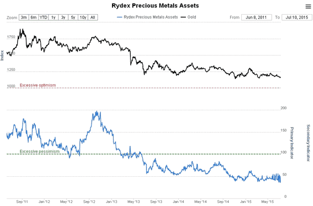 Rydex Precious Metals Assets Chart