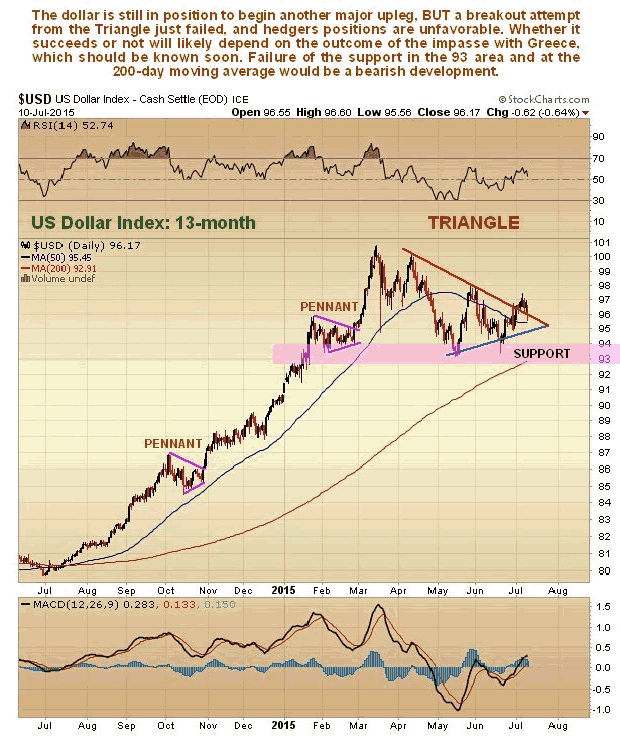 US Dollar Index 13-Month Chart