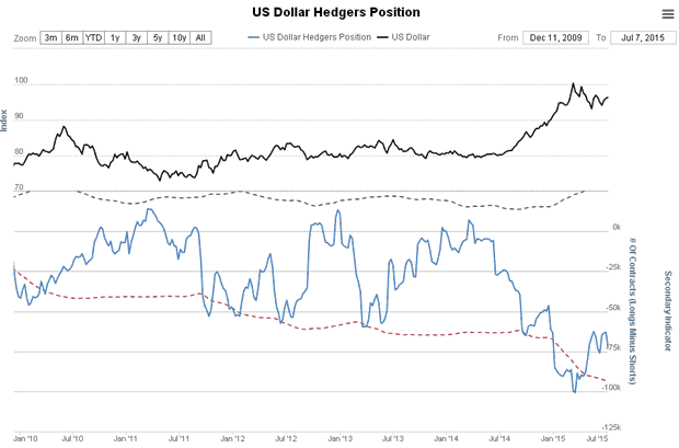 US Dollar Hedgers Position