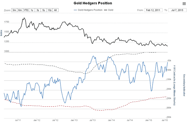 Gold Hedgers Position