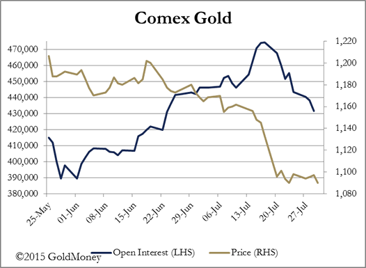 Comex Gold Chart