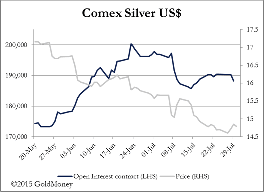 Comex Silver Chart