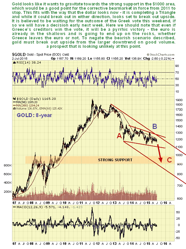 Gold 8-Year Chart