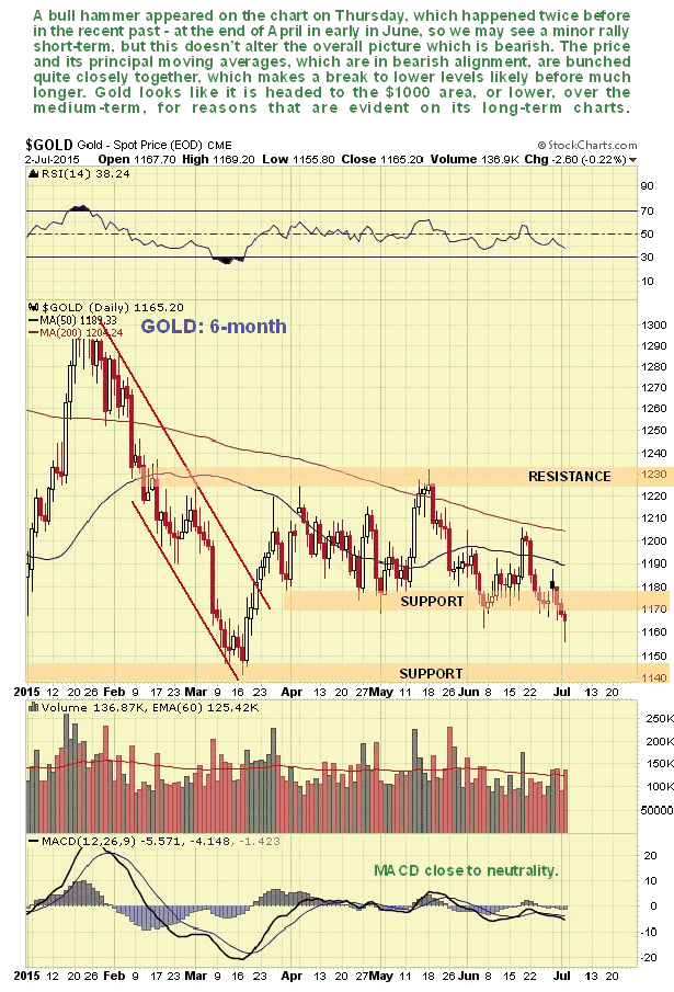 Gold 6-Month Chart