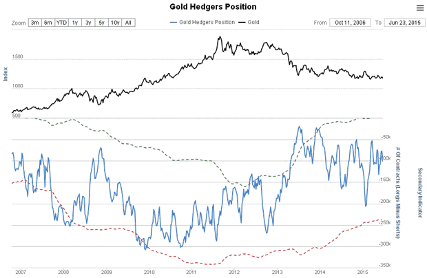 Gold Hedgers Position