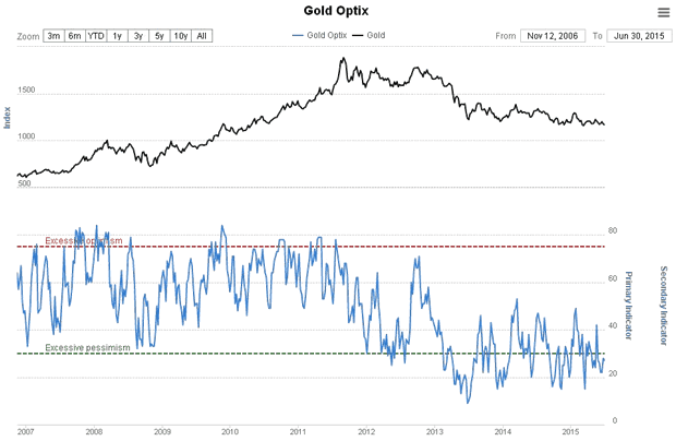 Gold Optix