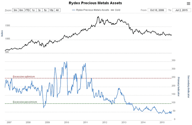 Rydex Precious Metals Assets