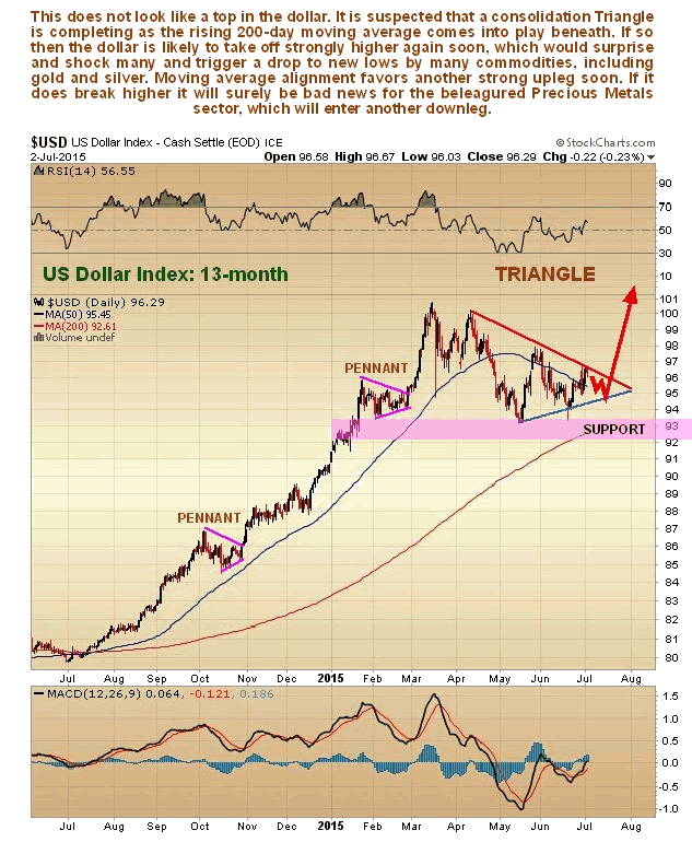 US Dollar Index 13-Month Chart