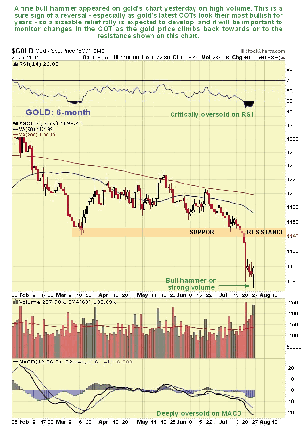 Gold 6-Month Chart