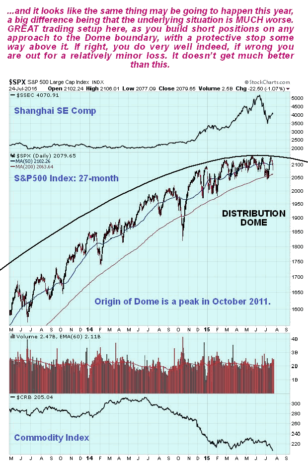 SPX, CRB Commodity Index and Shanghai Composite Index 27-Month Chart