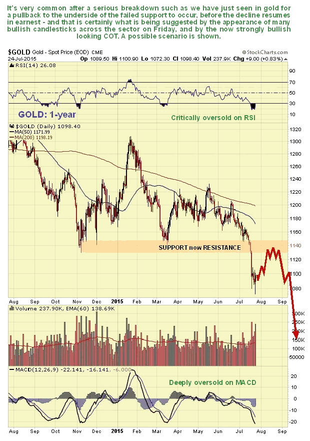 Gold 1-Year Chart