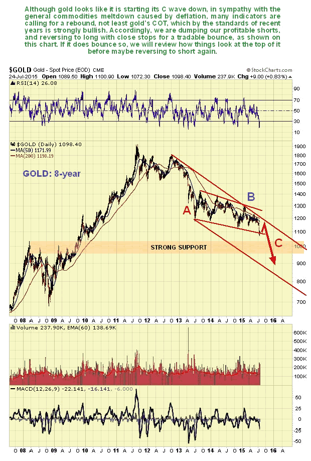 Gold 8-Year Chart