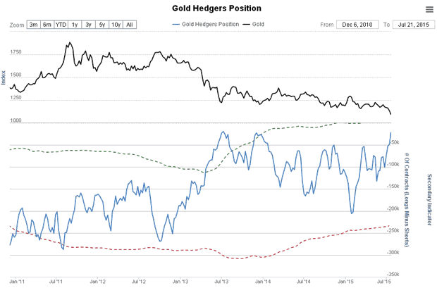 Gold Hedgers Position