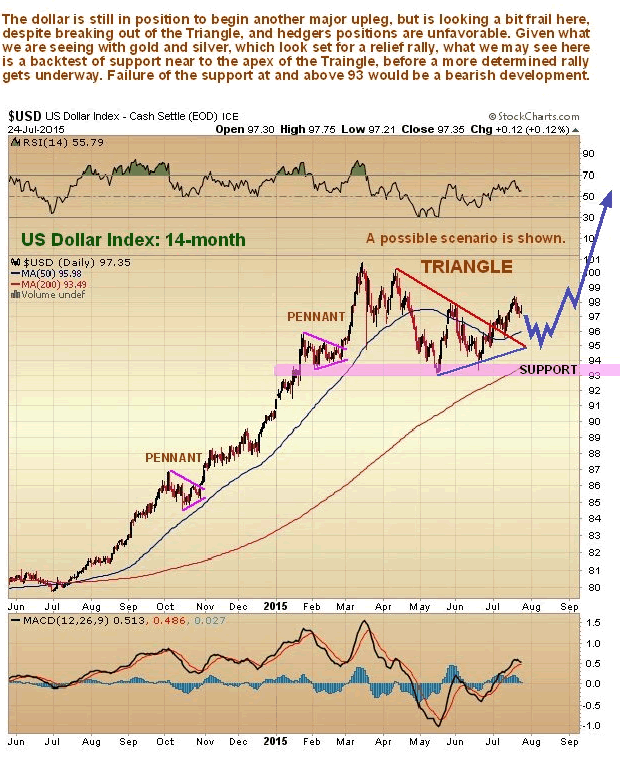 US Dollar Index 14-Month Chart