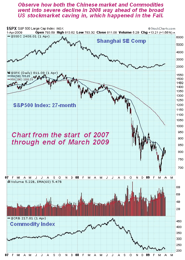 SPX 27-Month Chart