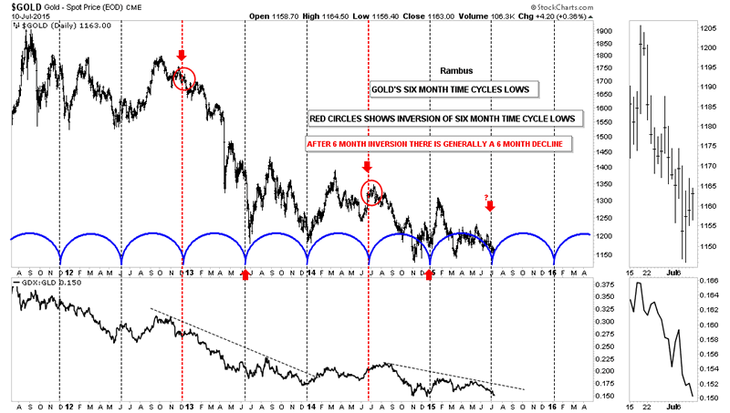 6 Month Gold Chart