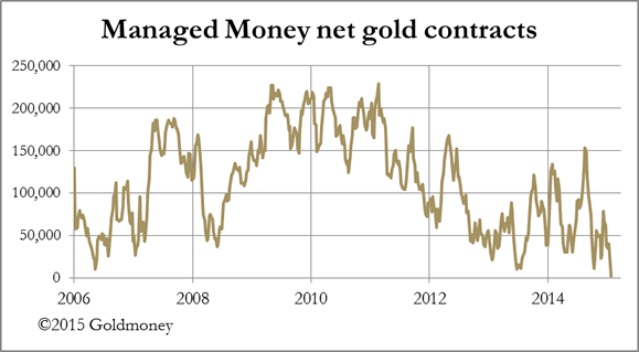 Managed Money Net Gold Contracts