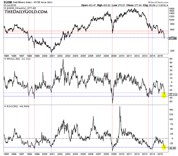 Gold Miners Index Weekly Chart